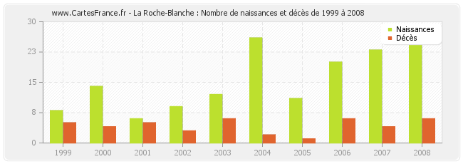 La Roche-Blanche : Nombre de naissances et décès de 1999 à 2008